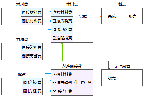 製品原価計算の流れ