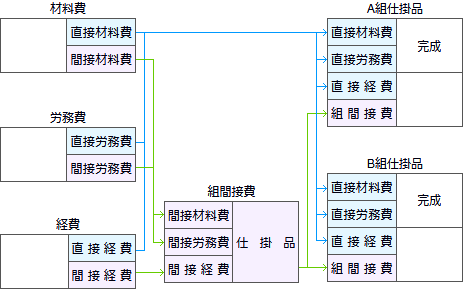 組別総合原価計算の勘定連絡図