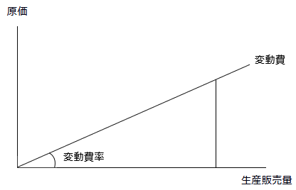 直接原価計算の変動費