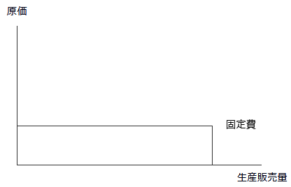 直接原価計算の固定費