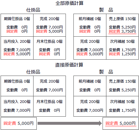 損益分岐点比率