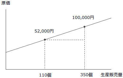 高低点法