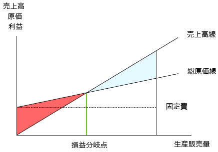 損益分岐点