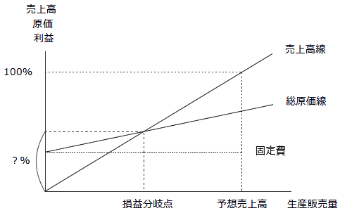 損益分岐点比率