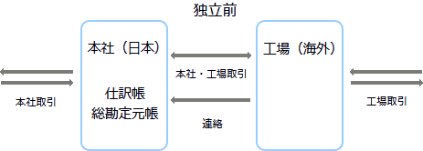 本社工場会計独立前