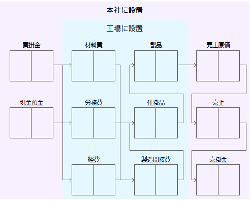 本社工場会計独立後