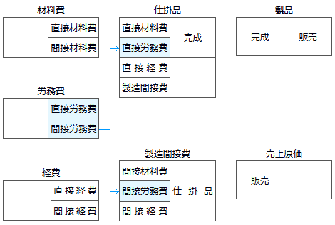 労務費の勘定連絡図