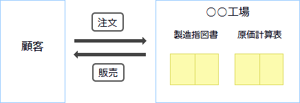 個別原価計算の受注生産形態