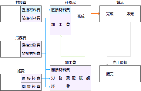 総合原価計算勘定連絡図